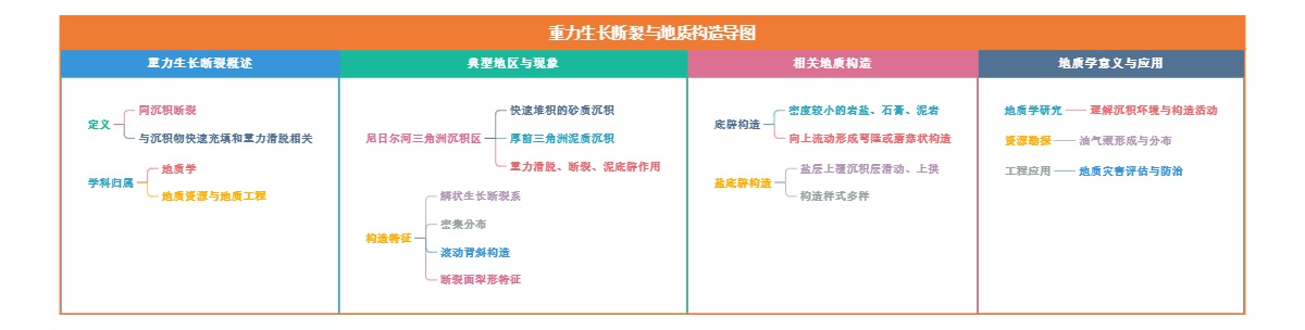 重力生长断裂与地质构造导图