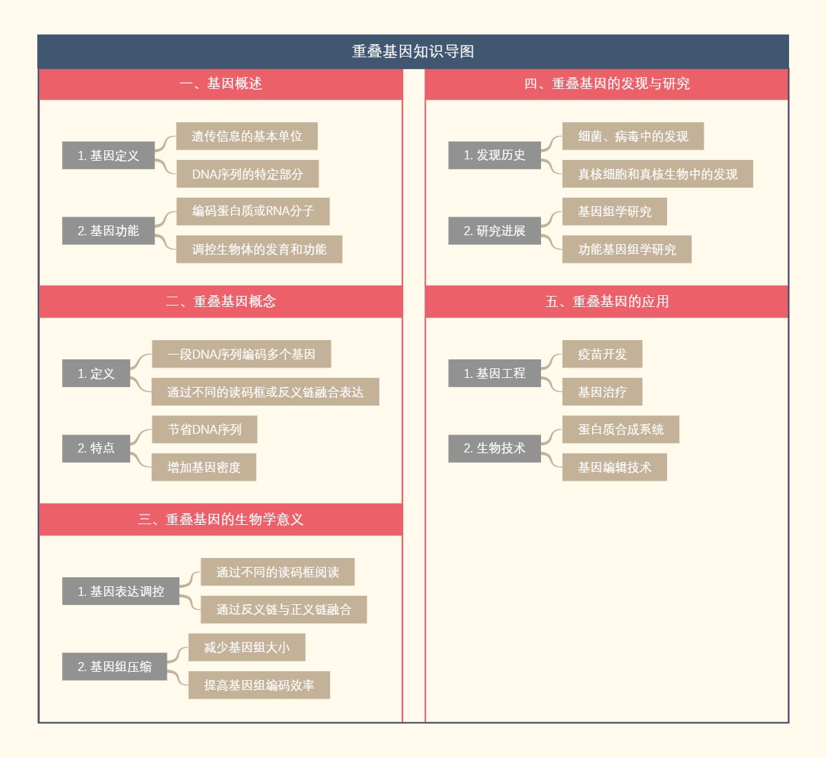 重叠基因知识导图