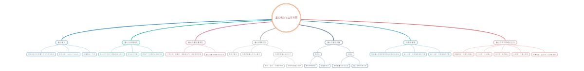 重心概念与应用导图