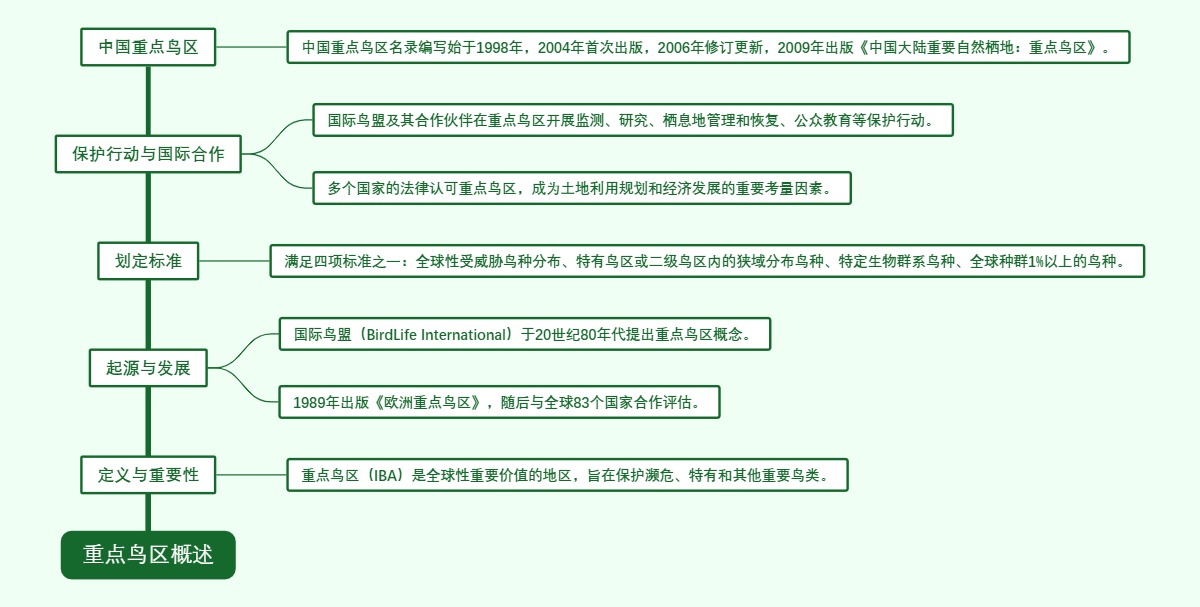 重点鸟区概述