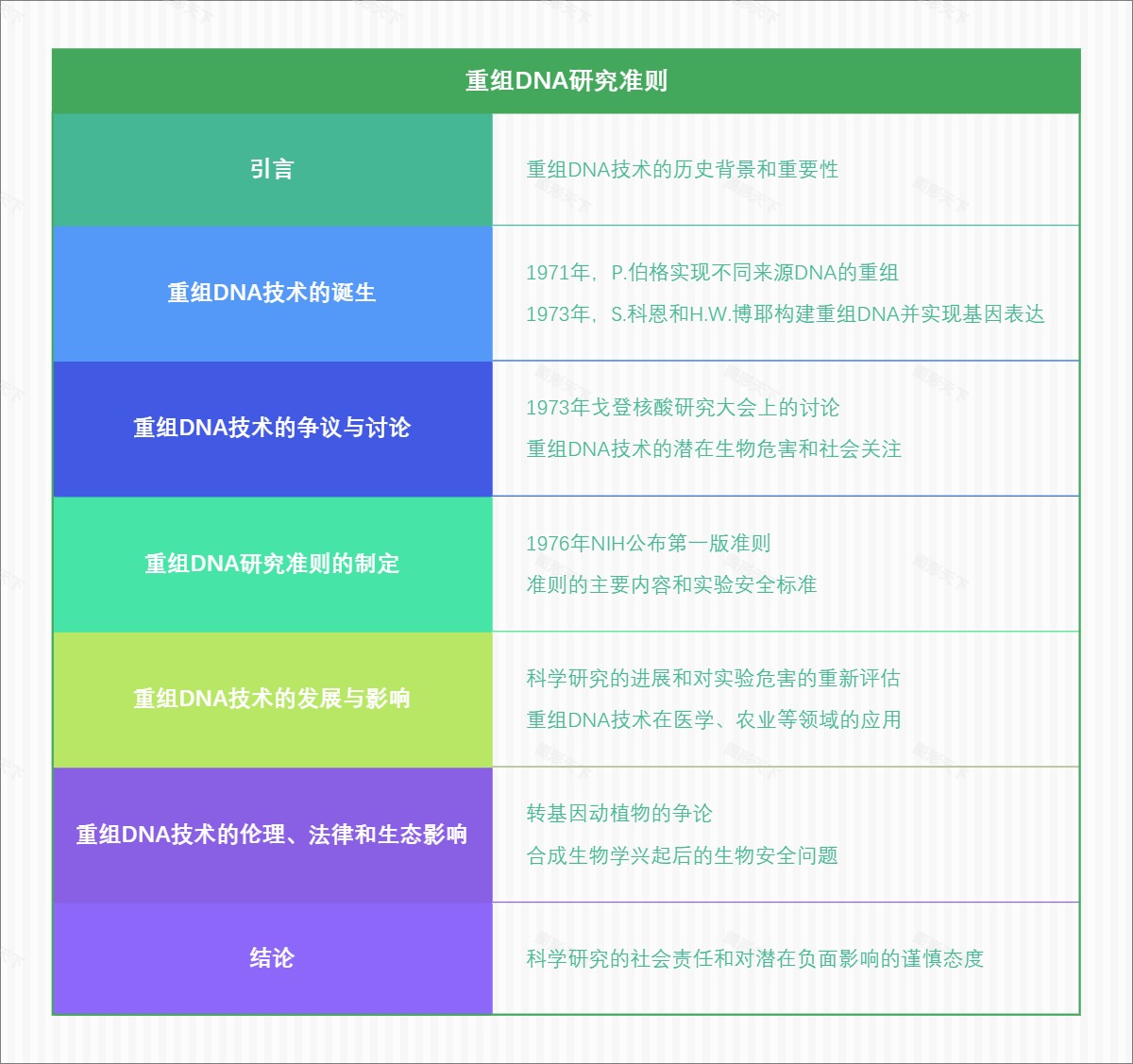 重组DNA研究准则