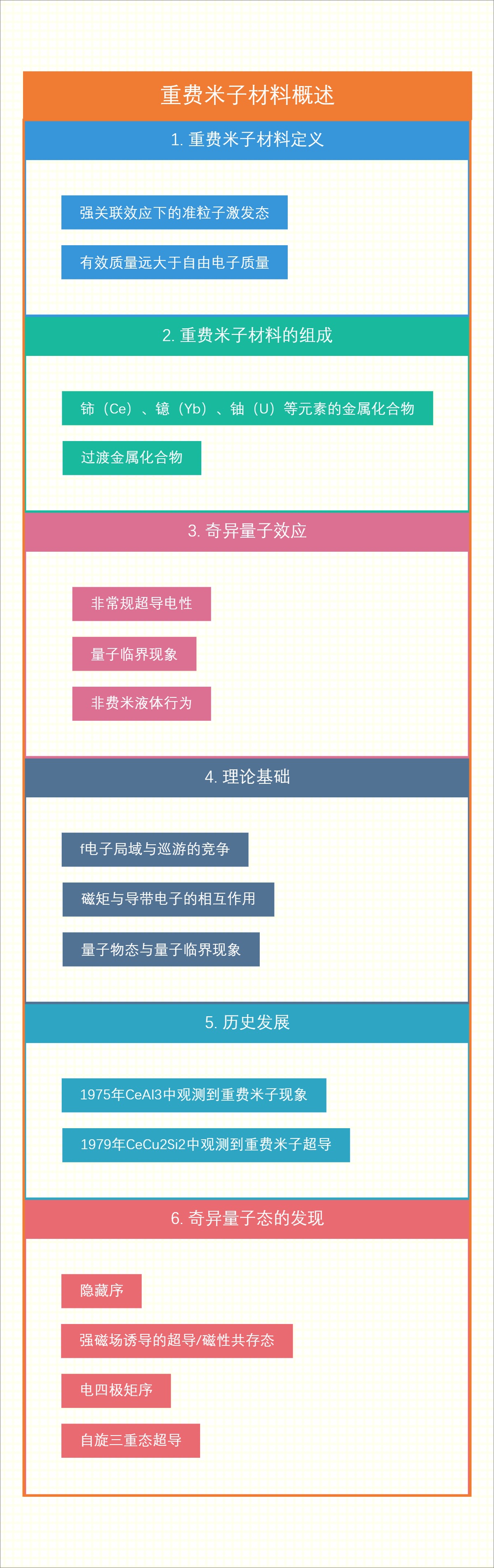 重费米子材料概述