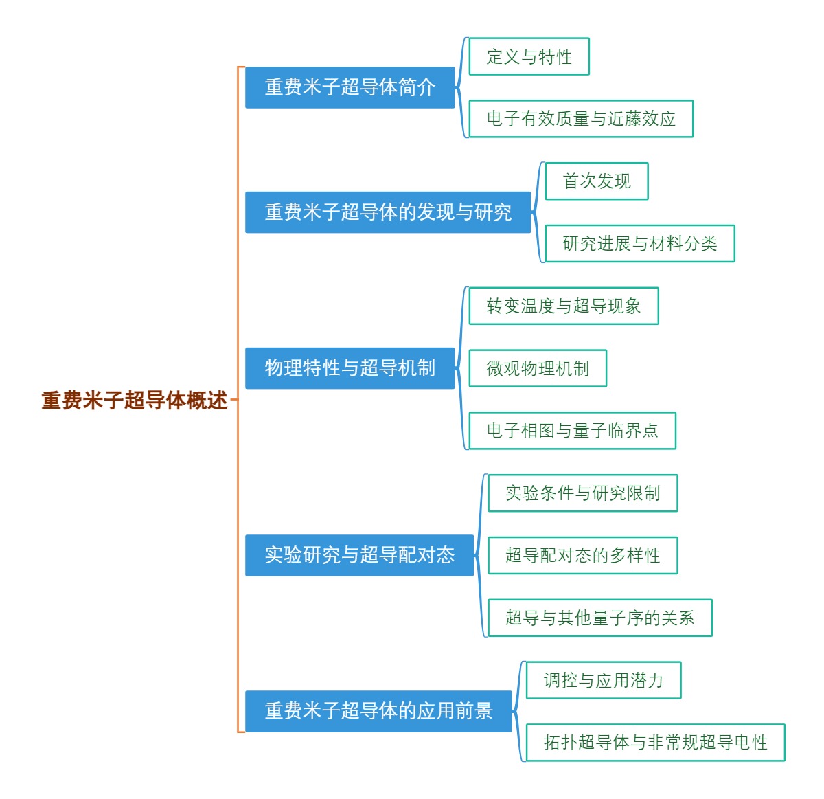 重费米子超导体概述