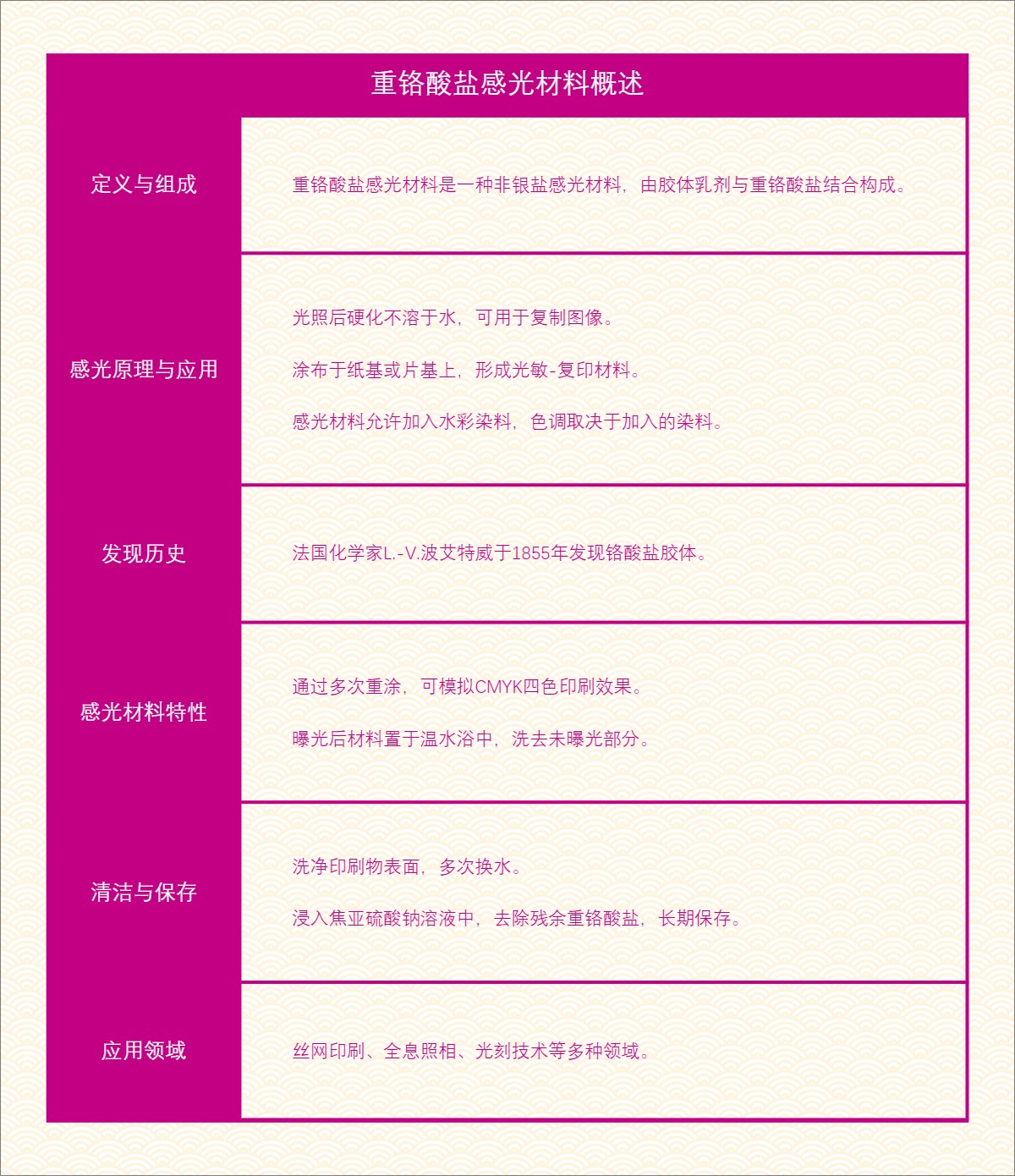 重铬酸盐感光材料概述