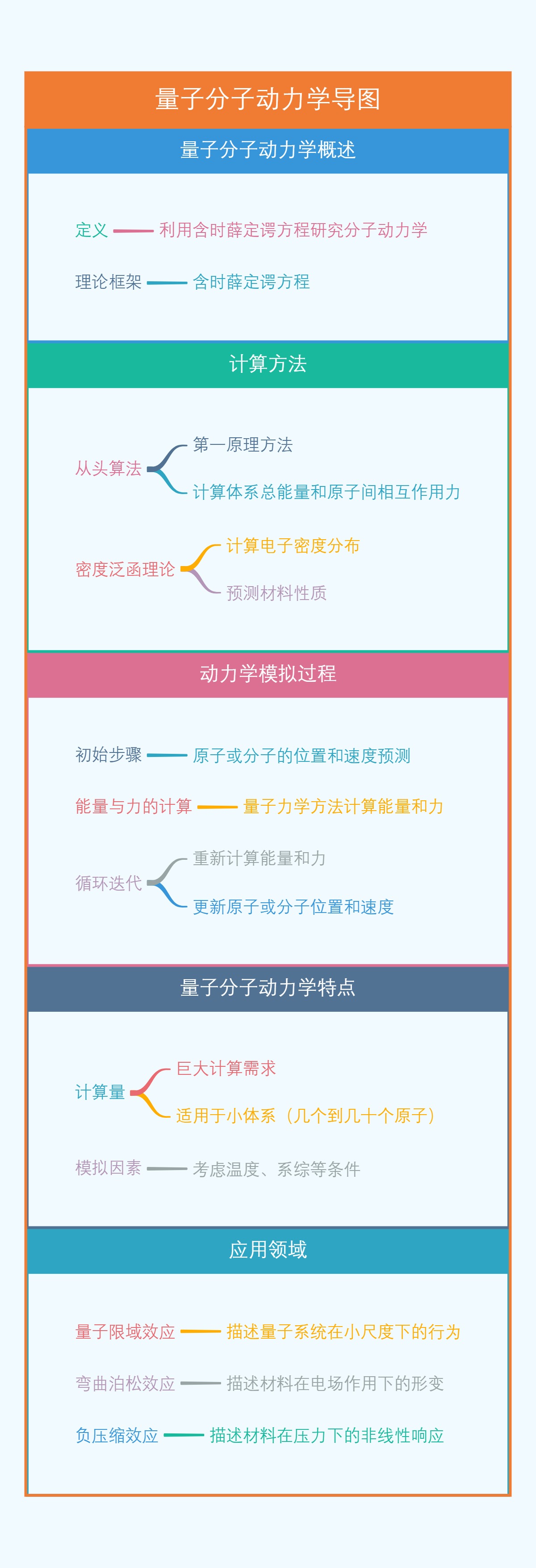 量子分子动力学导图