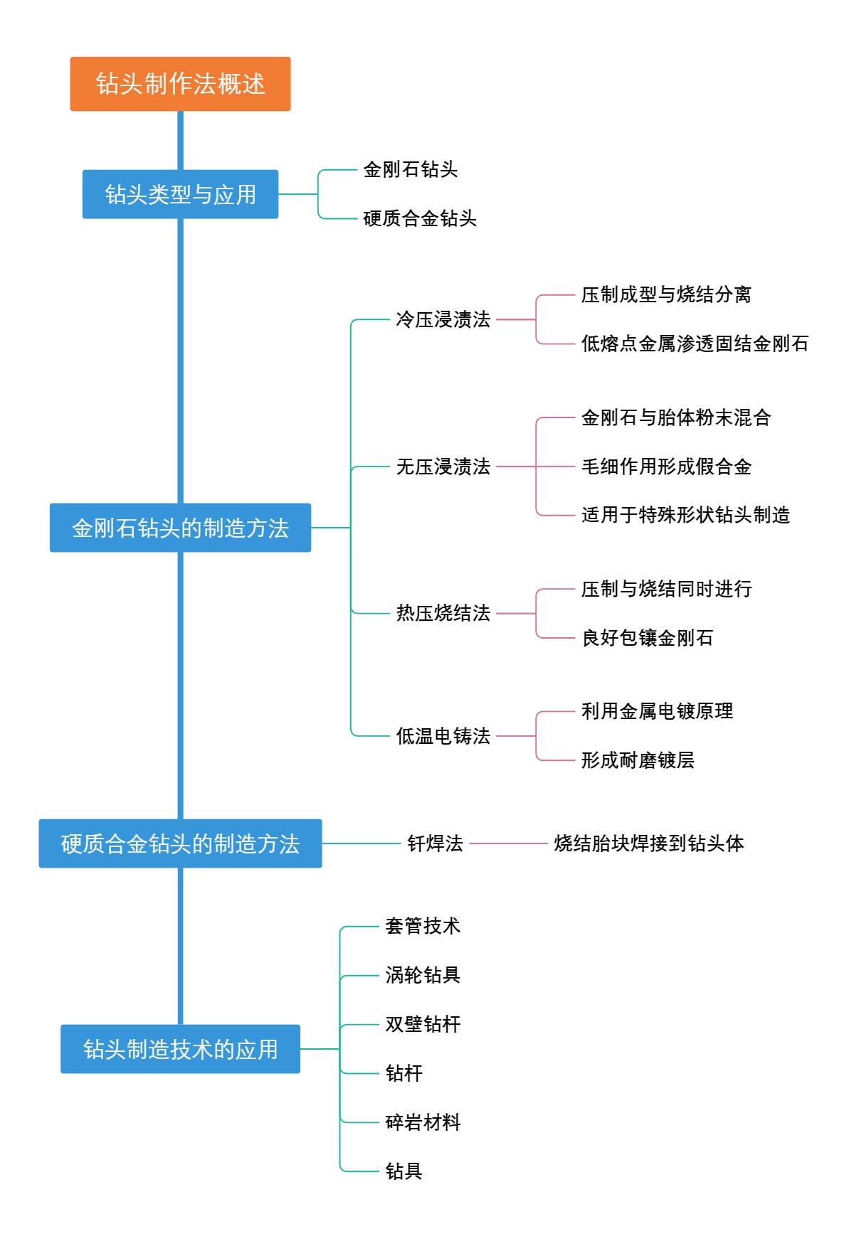 钻头制作法概述