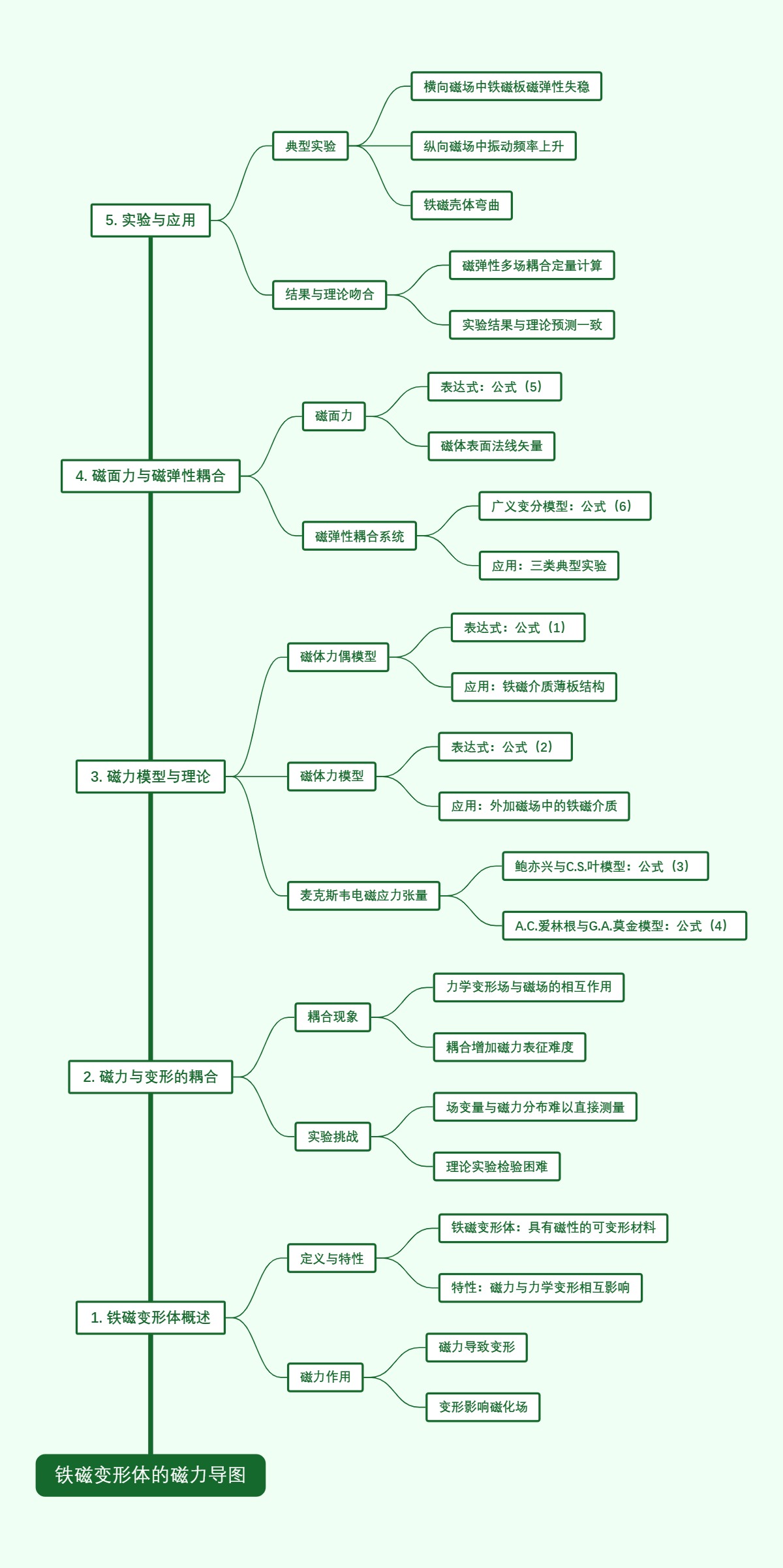 铁磁变形体的磁力导图