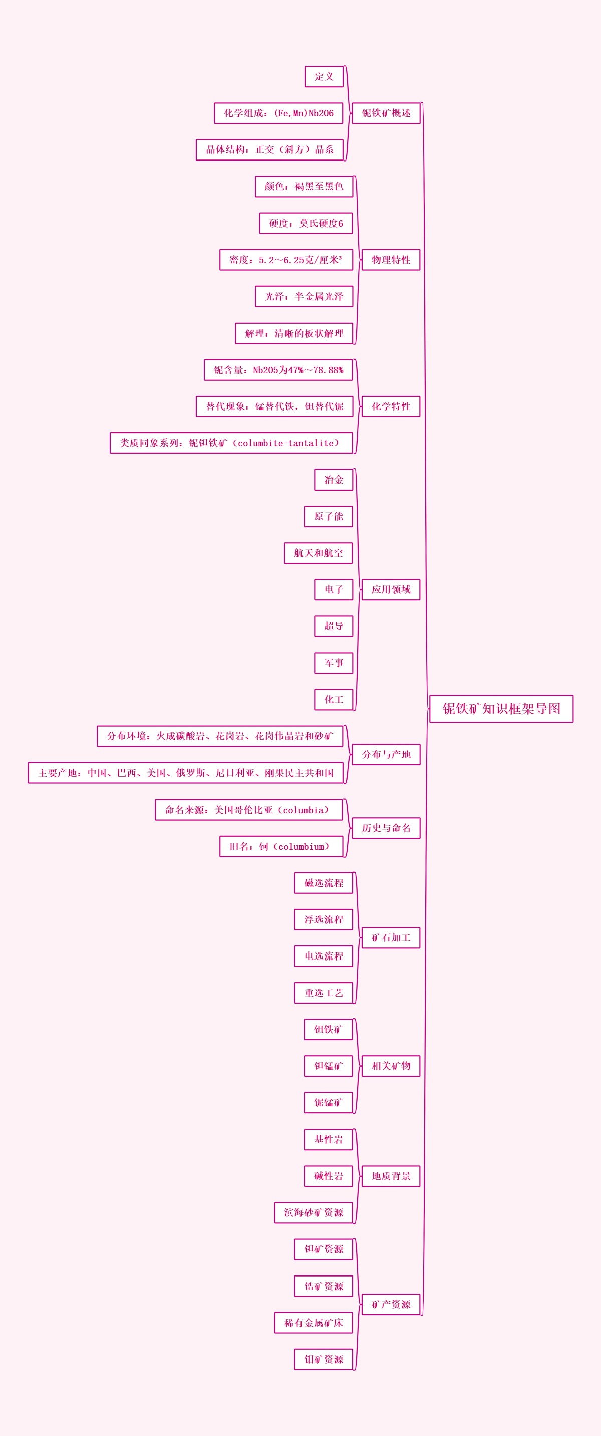 铌铁矿知识框架导图