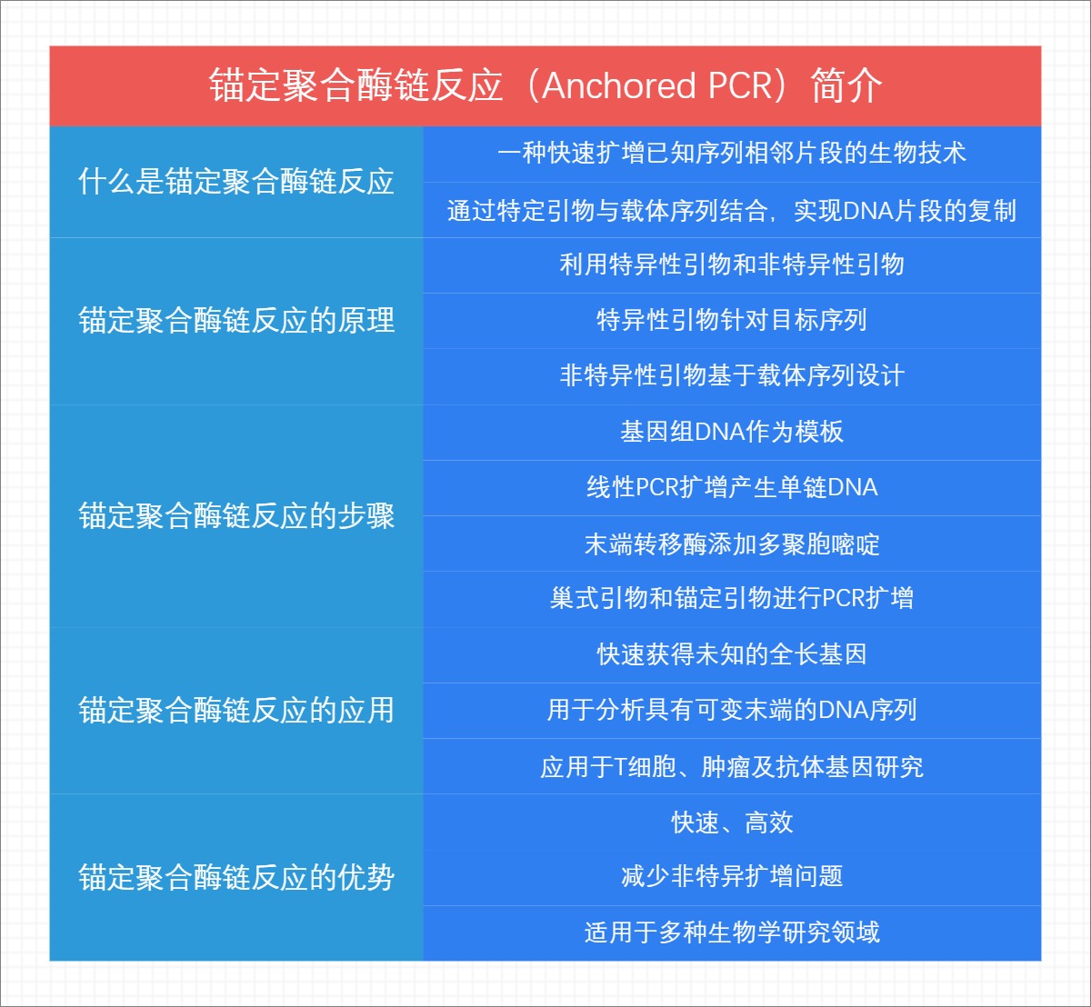 锚定聚合酶链反应（Anchored PCR）简介