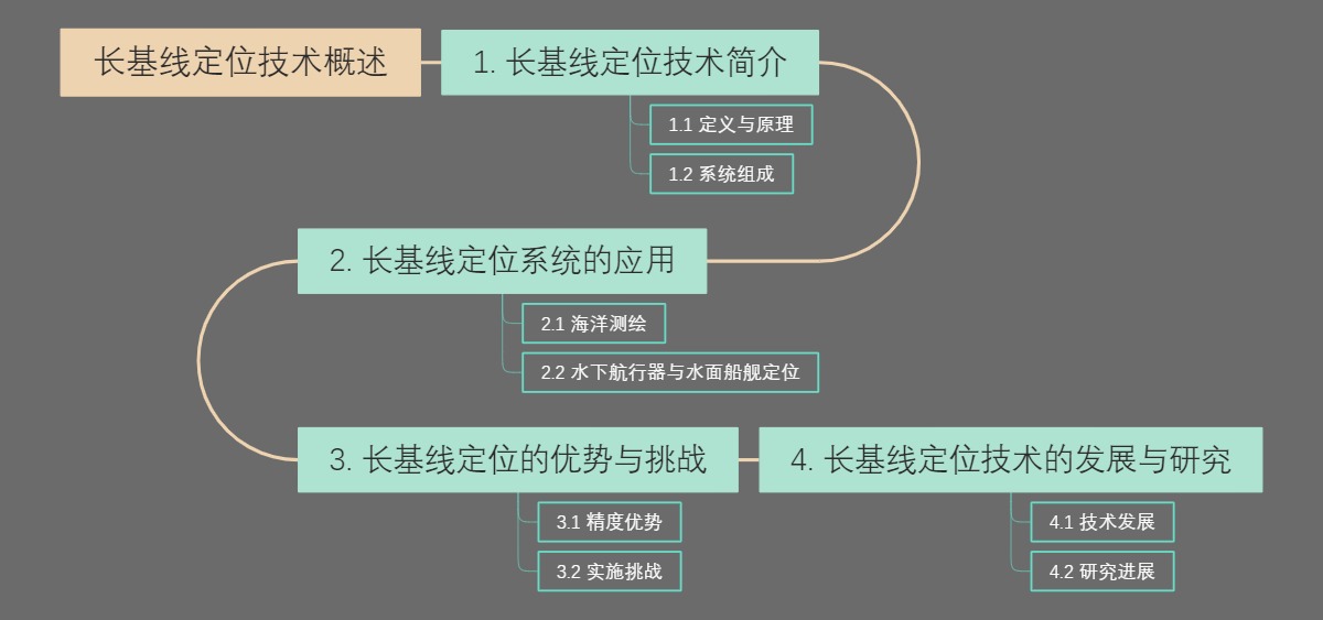 长基线定位技术概述