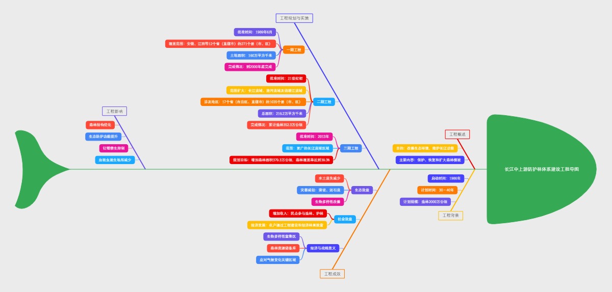 长江中上游防护林体系建设工程导图