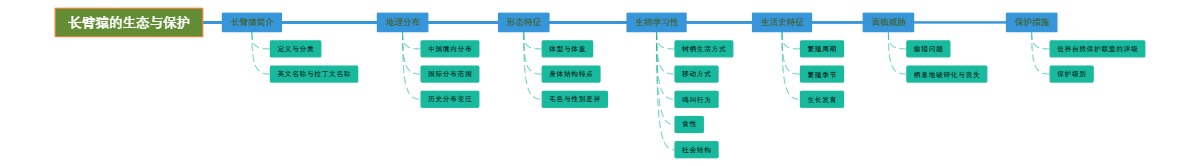 长臂猿的生态与保护