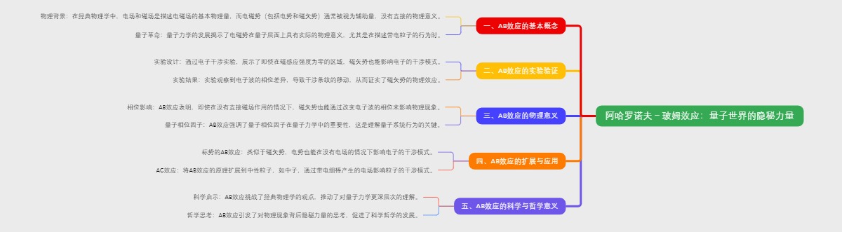 阿哈罗诺夫－玻姆效应：量子世界的隐秘力量