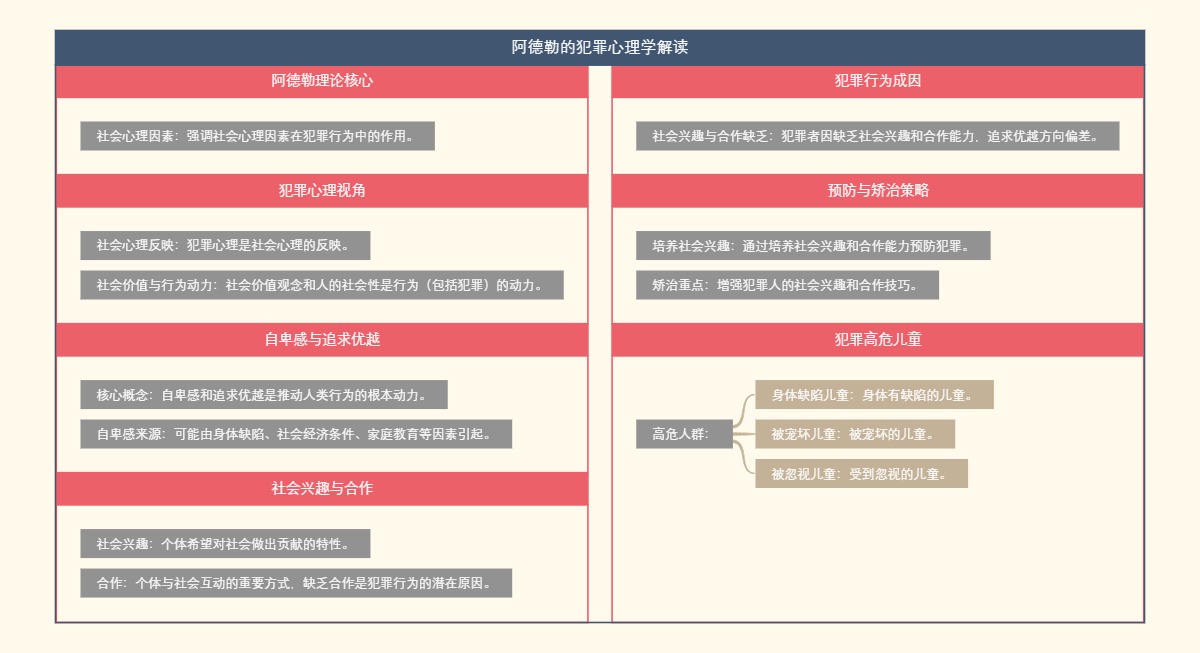 阿德勒的犯罪心理学解读