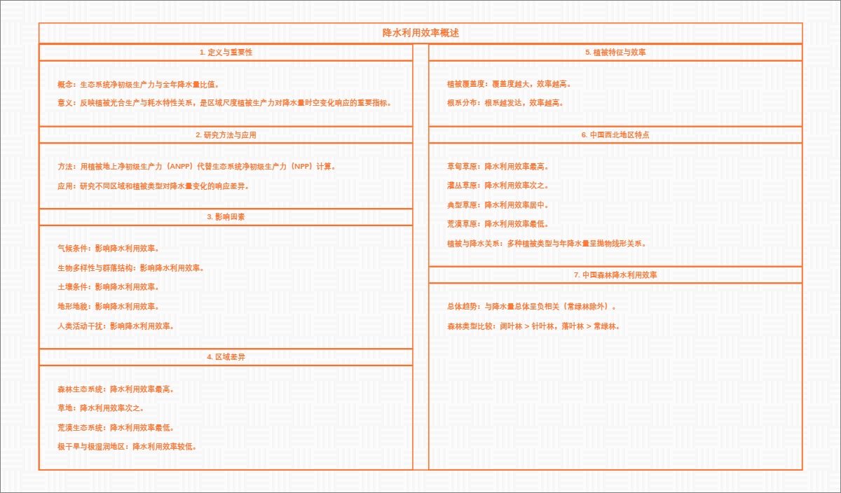 降水利用效率概述