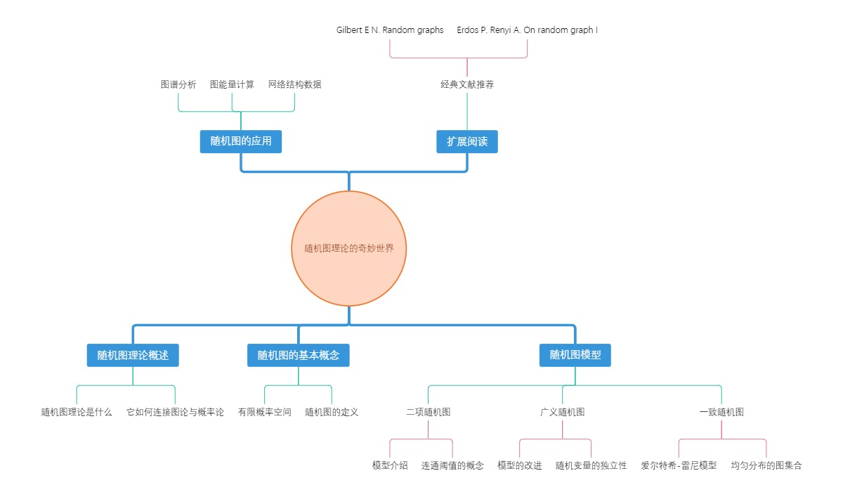 随机图理论的奇妙世界