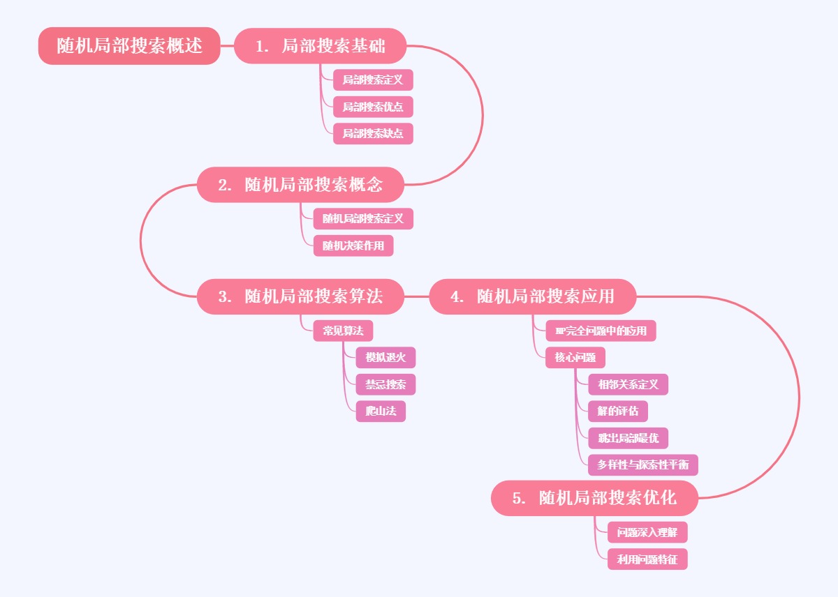 随机局部搜索概述