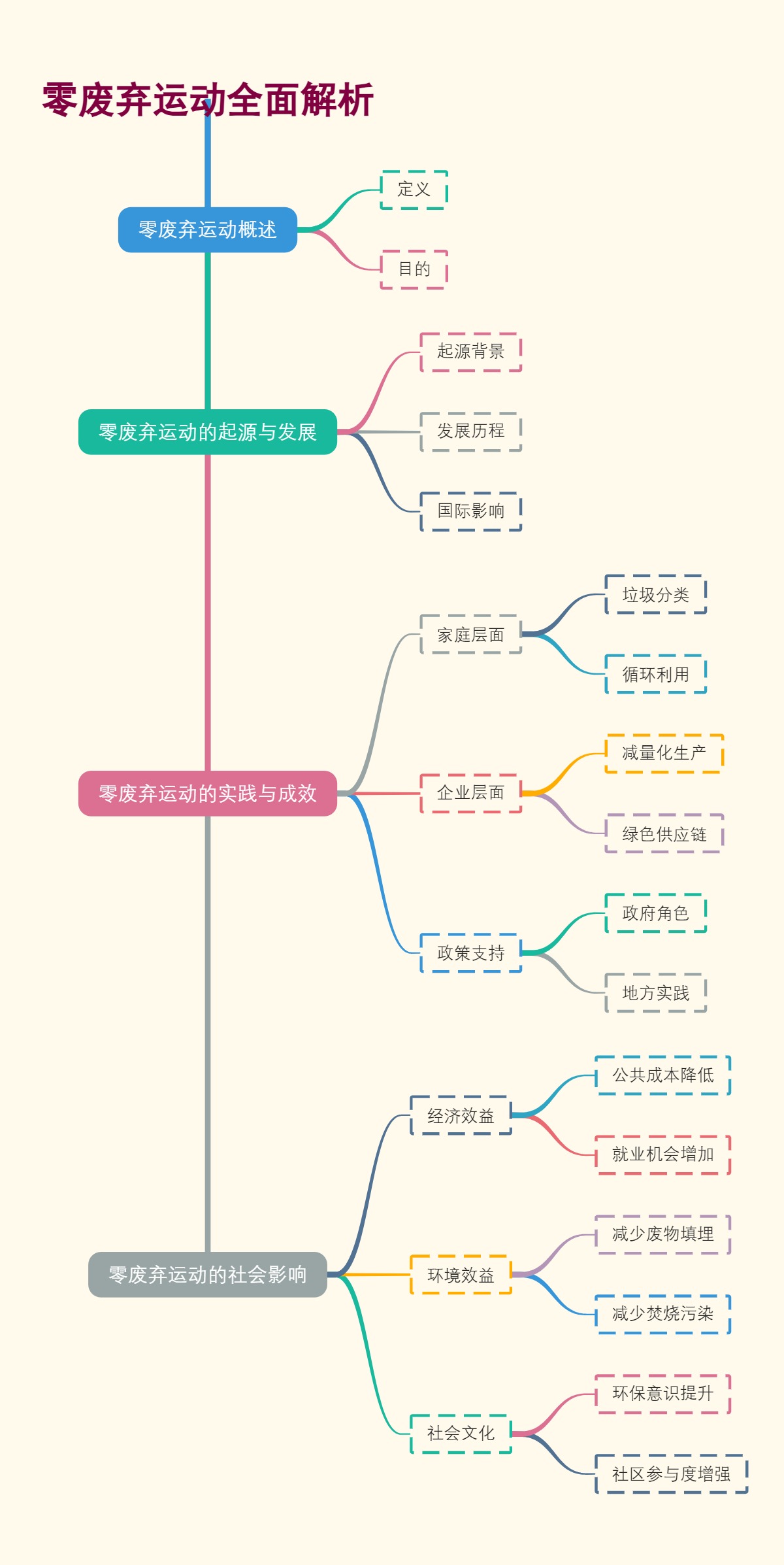 零废弃运动全面解析