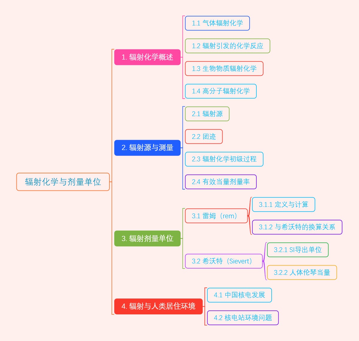 辐射化学与剂量单位