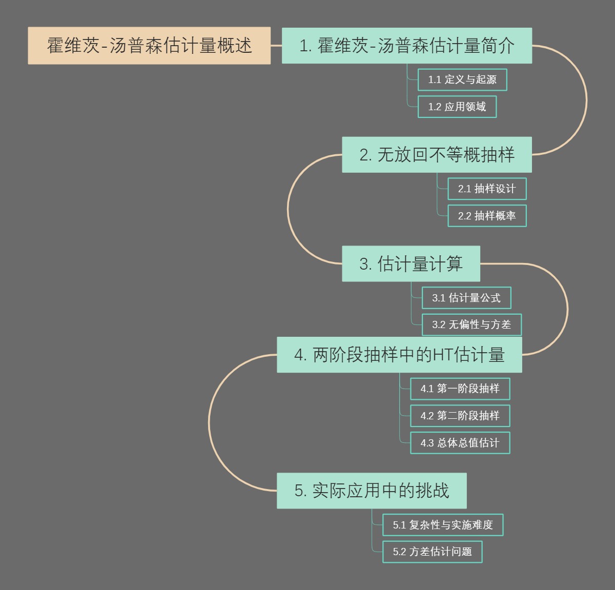 霍维茨-汤普森估计量概述