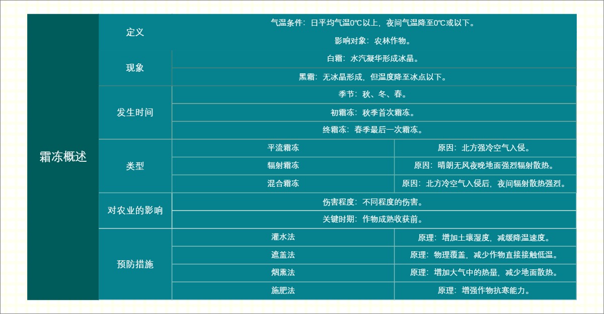 霜冻概述