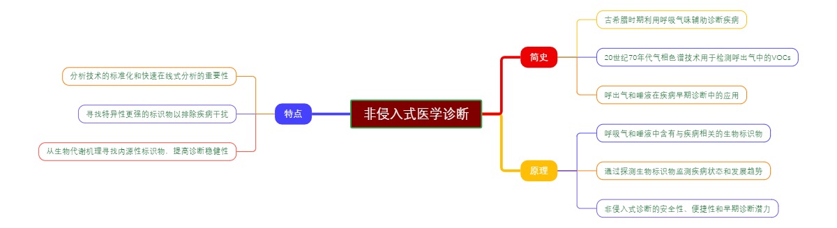 非侵入式医学诊断