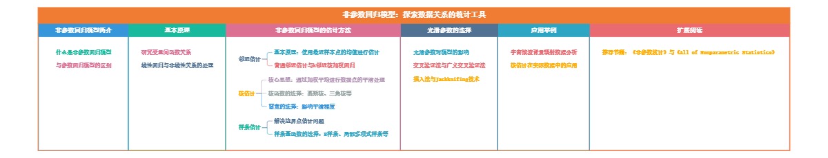 非参数回归模型：探索数据关系的统计工具