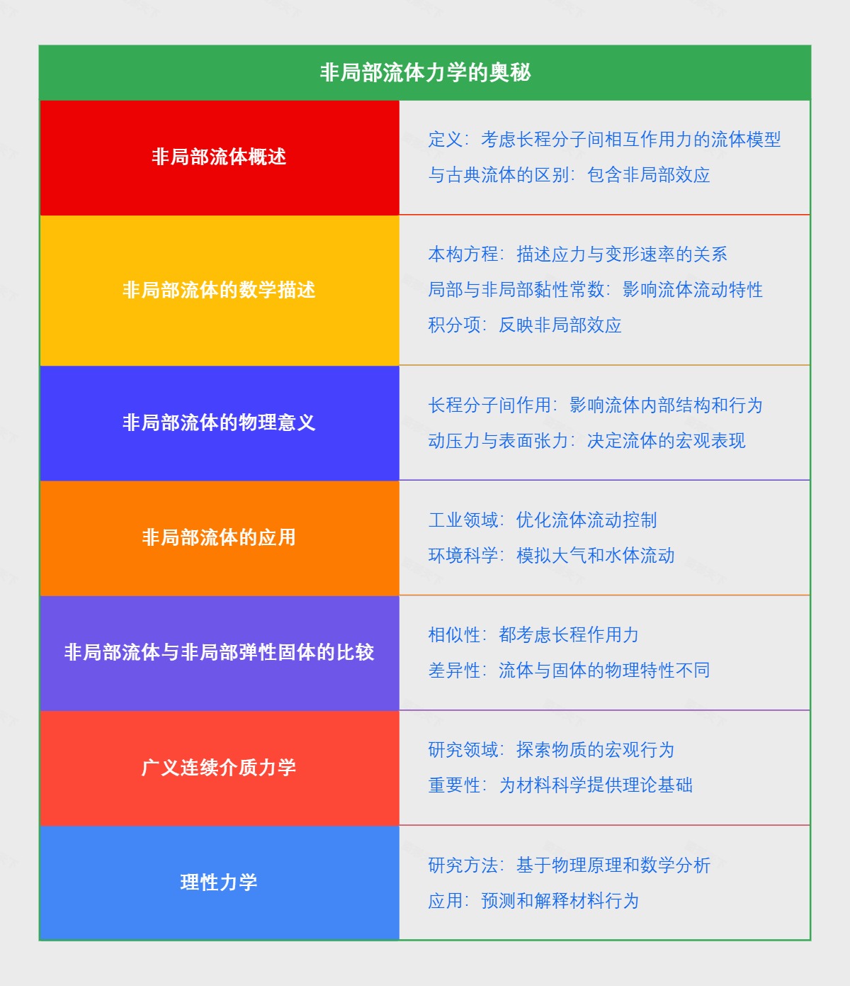 非局部流体力学的奥秘