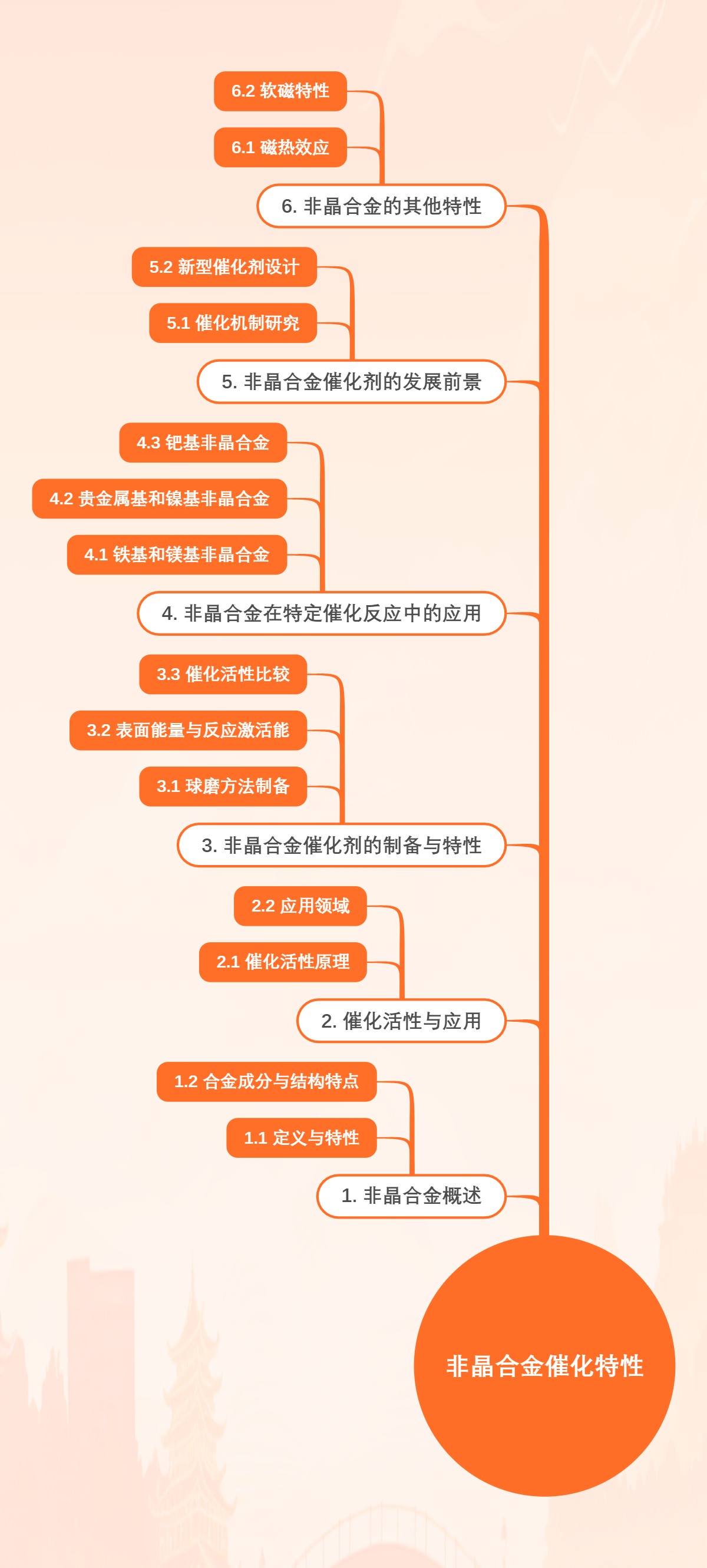 非晶合金催化特性
