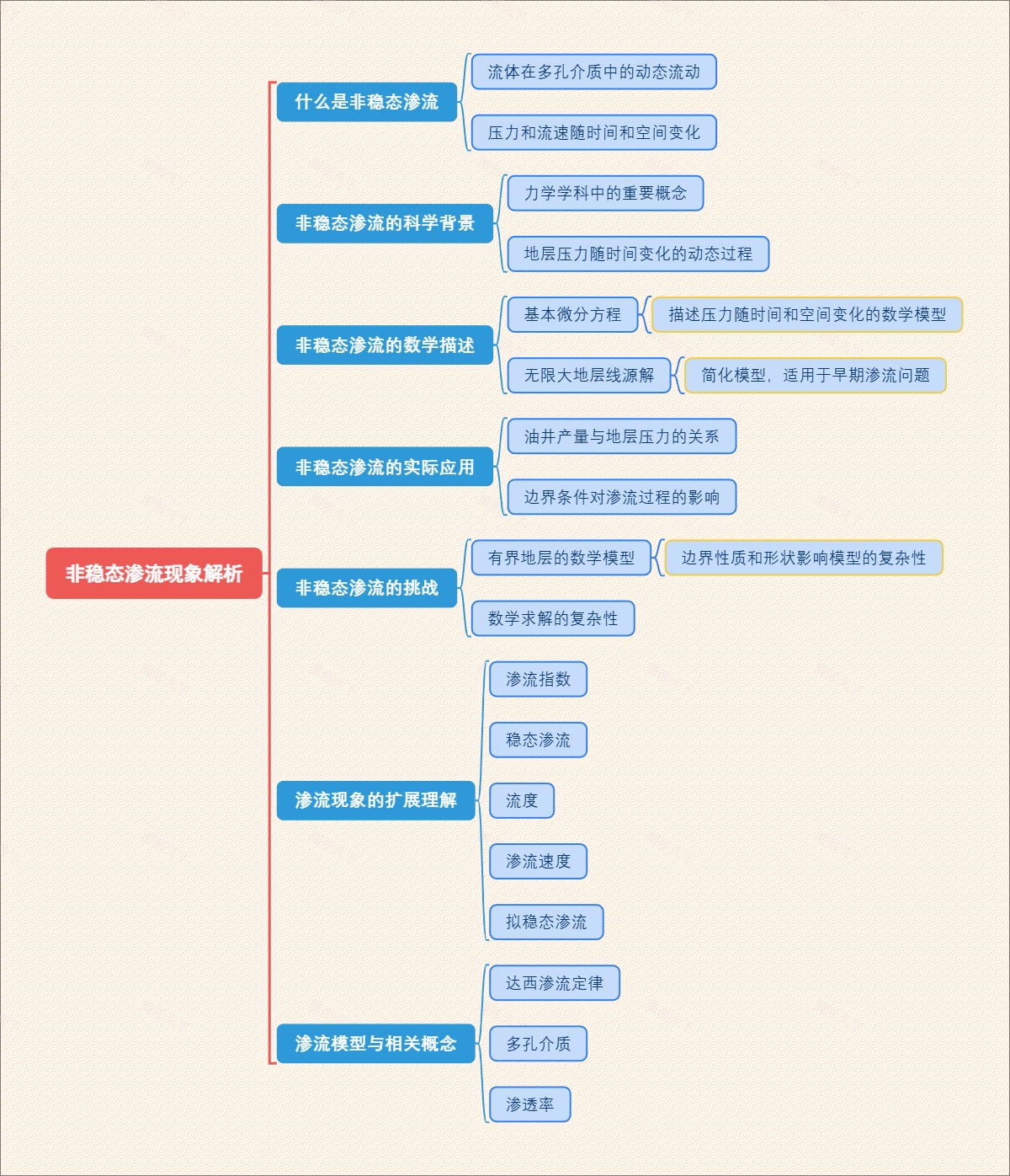 非稳态渗流现象解析