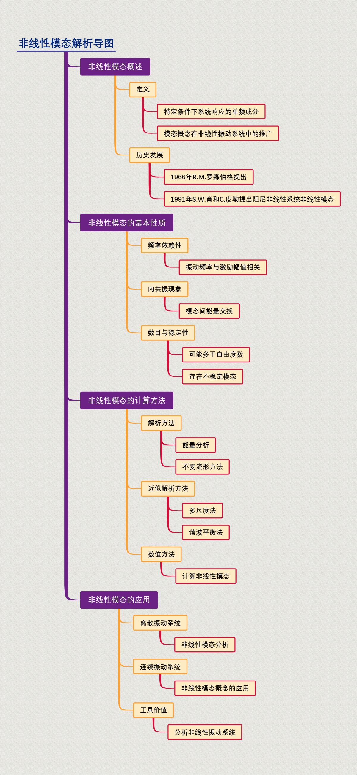 非线性模态解析导图