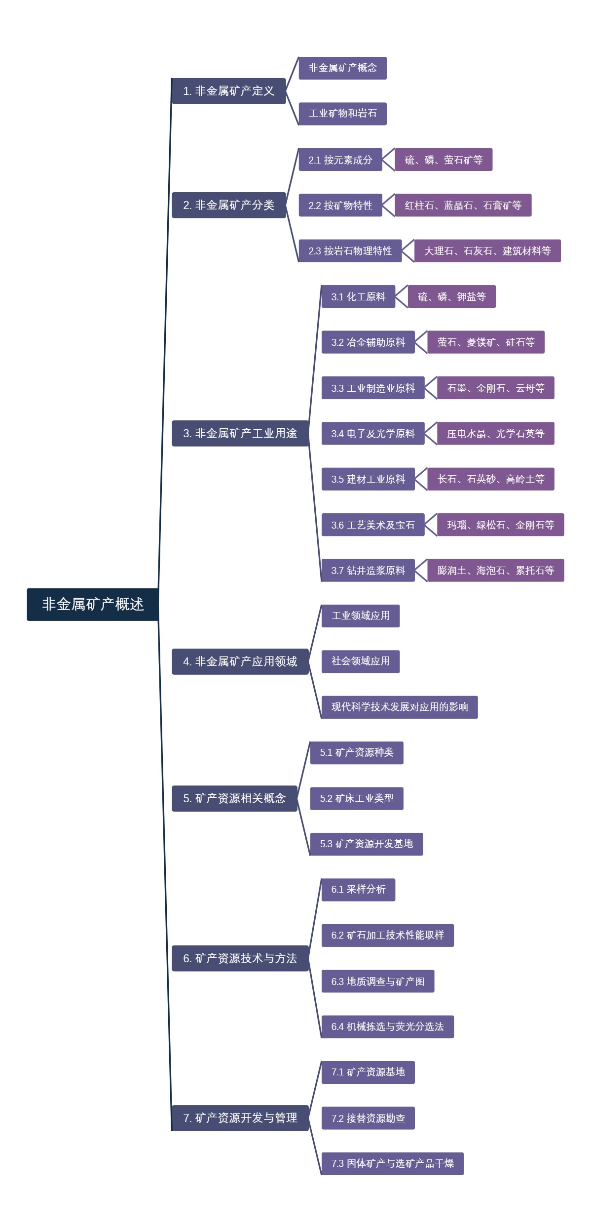非金属矿产概述