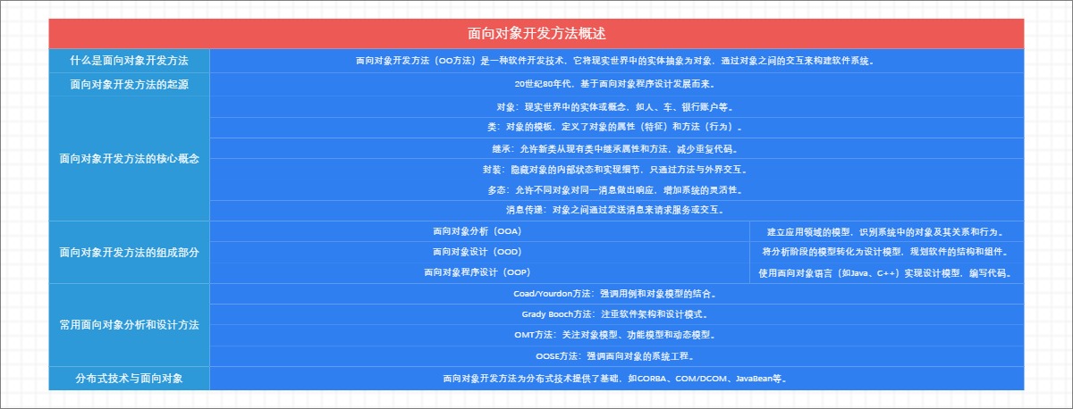 面向对象开发方法概述