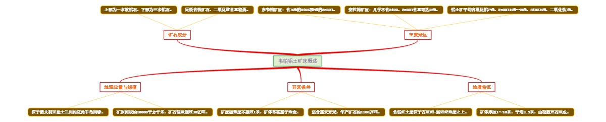 韦帕铝土矿床概述