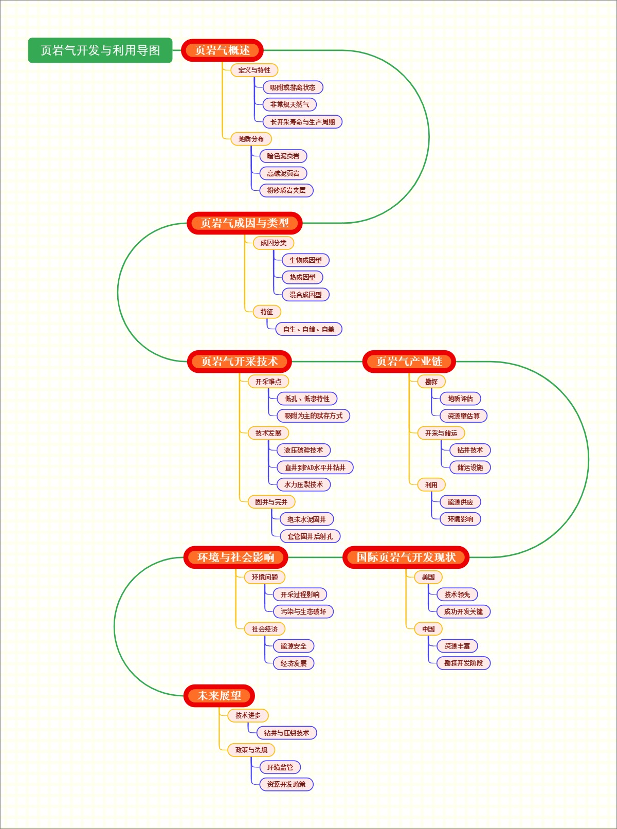 页岩气开发与利用导图