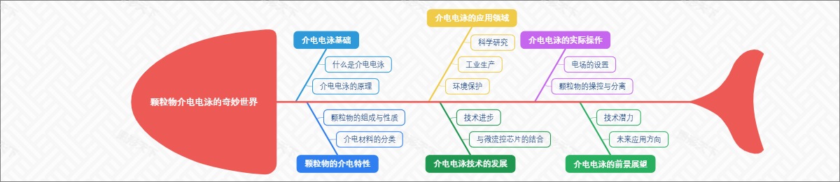 颗粒物介电电泳的奇妙世界