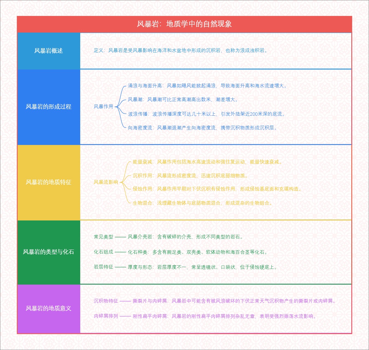 风暴岩：地质学中的自然现象