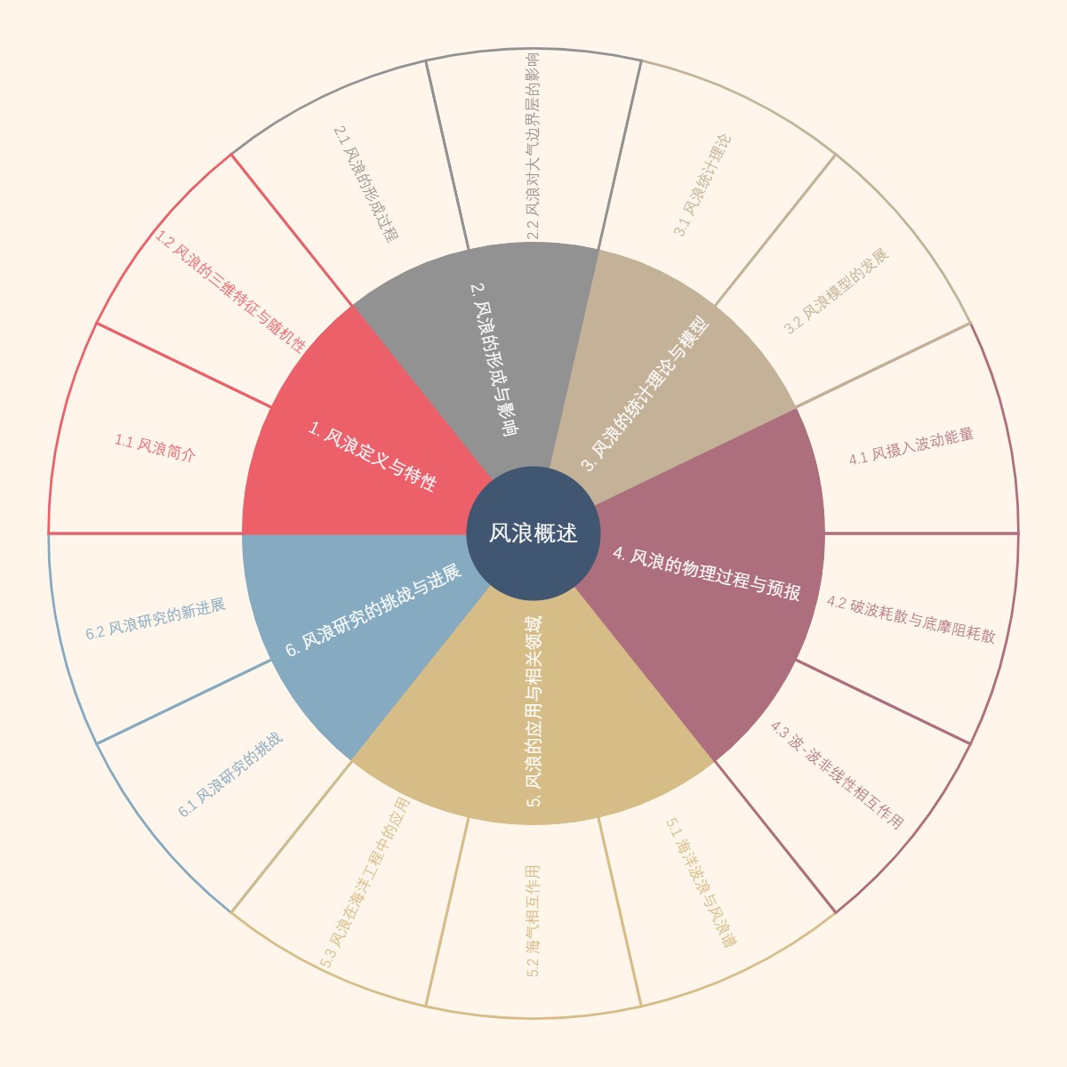 风浪概述