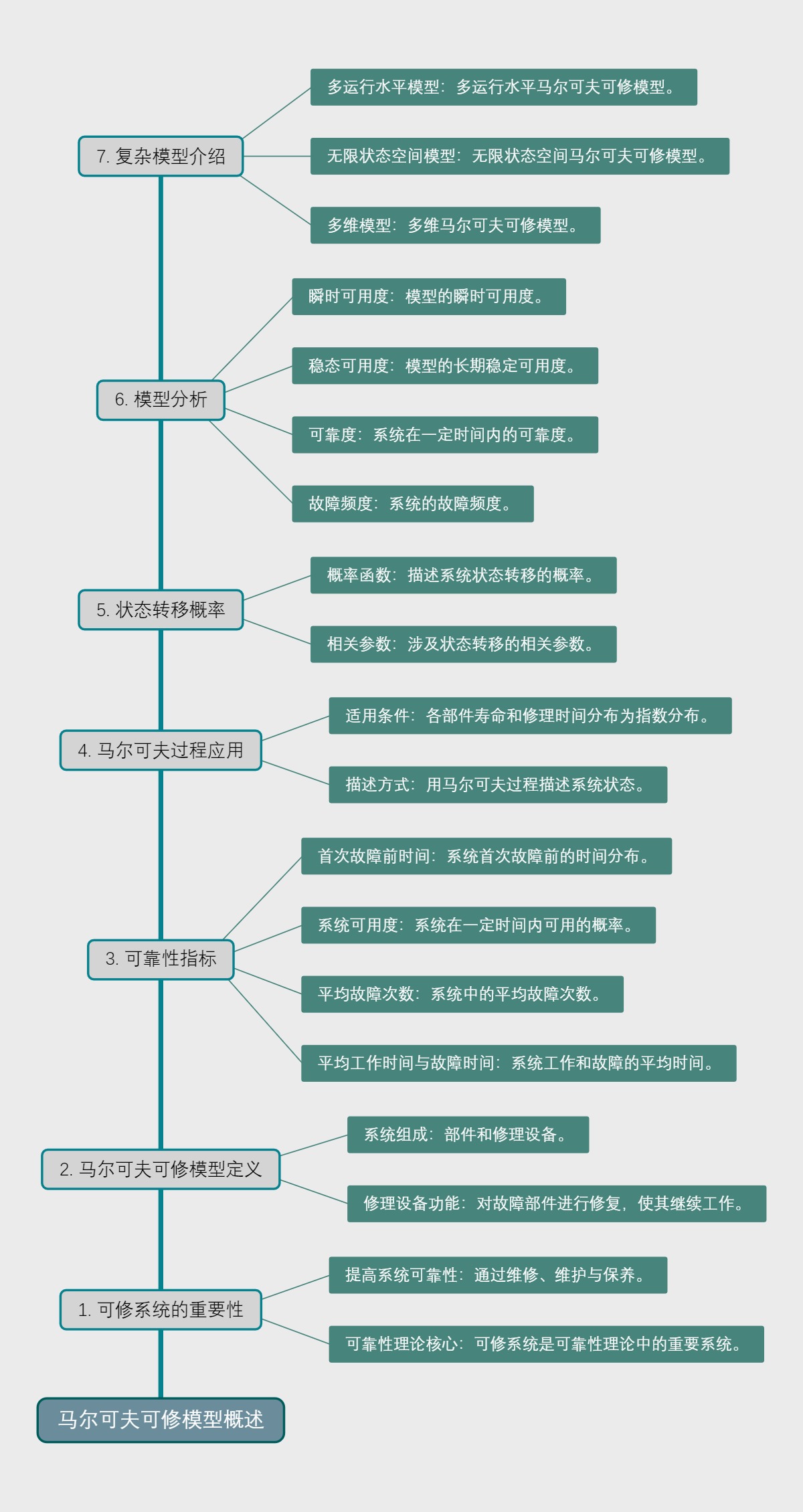 马尔可夫可修模型概述
