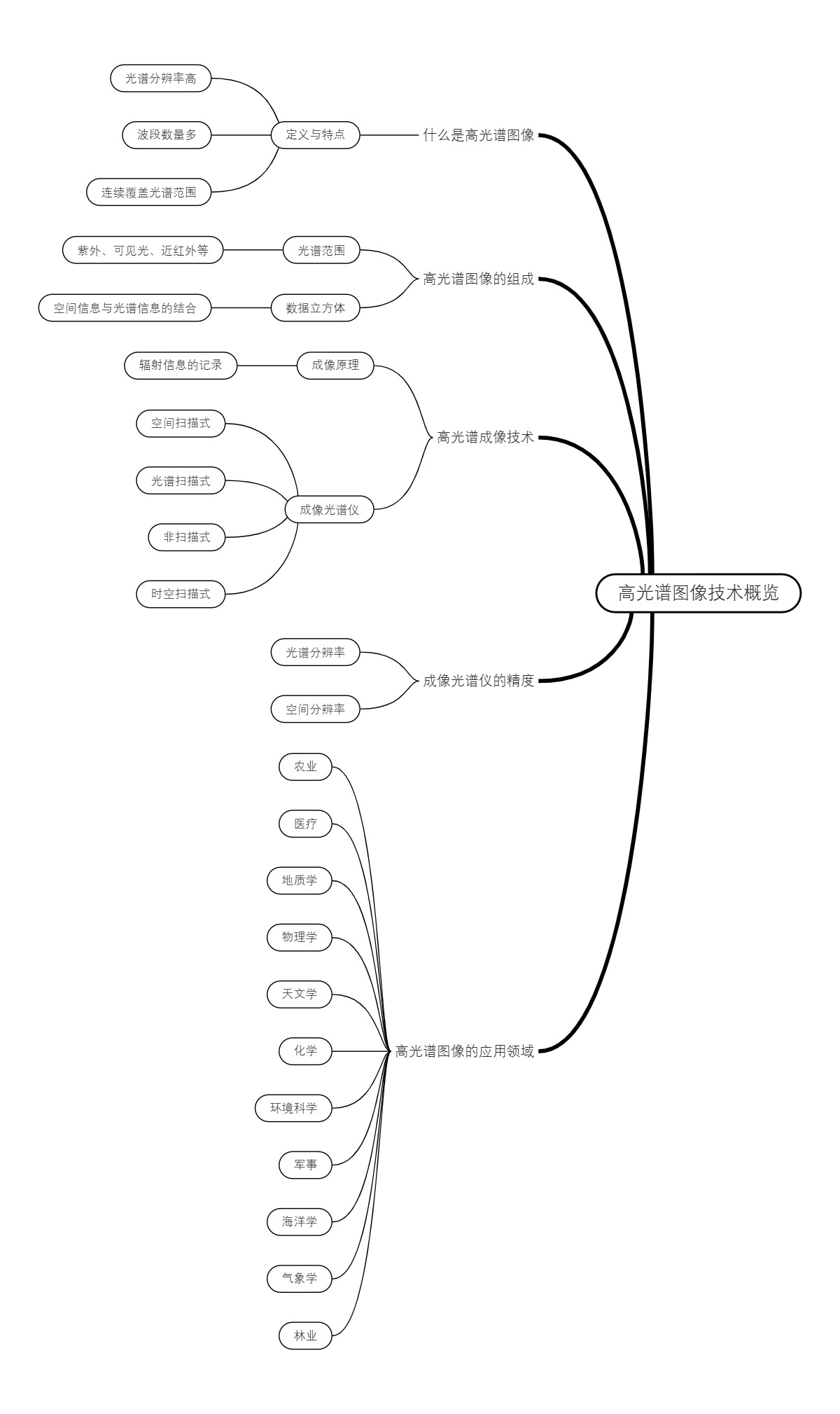 高光谱图像技术概览