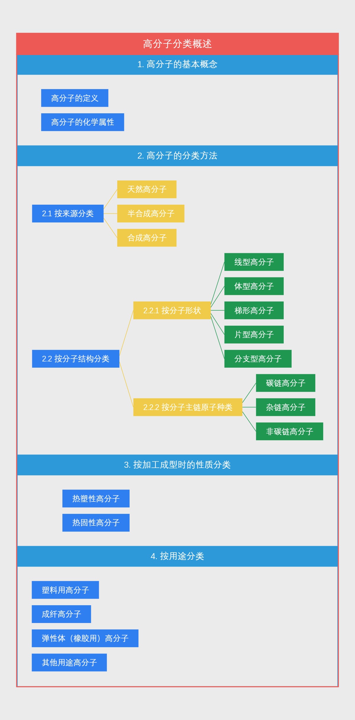 高分子分类概述