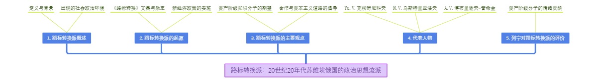路标转换派：20世纪20年代苏维埃俄国的政治思想流派