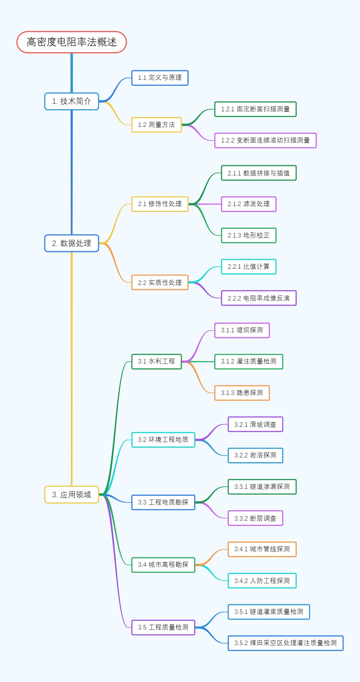 高密度电阻率法概述