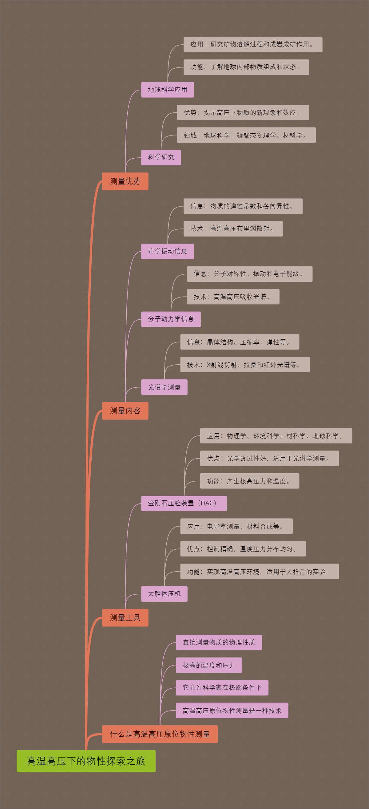 高温高压下的物性探索之旅