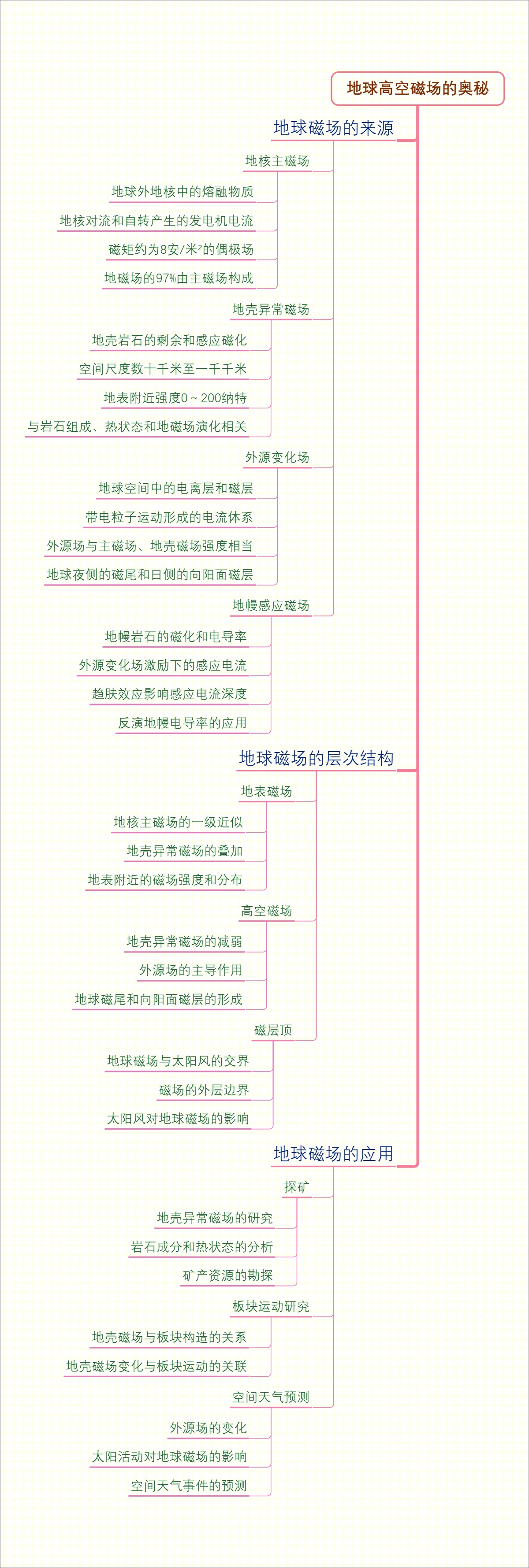 地球高空磁场的奥秘