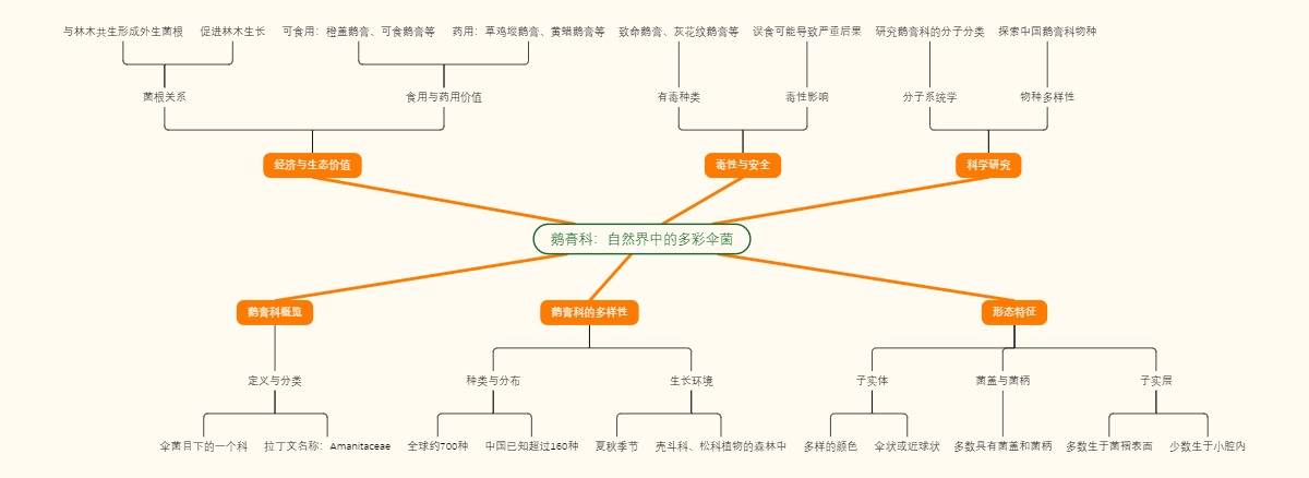 鹅膏科：自然界中的多彩伞菌