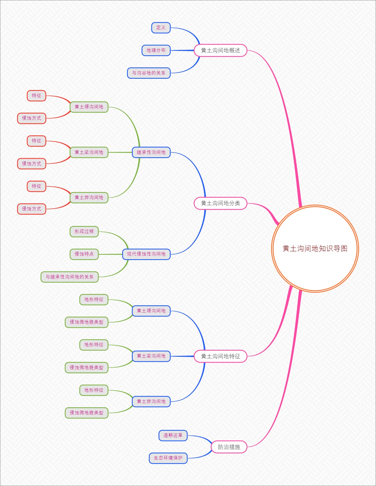 黄土沟间地知识导图
