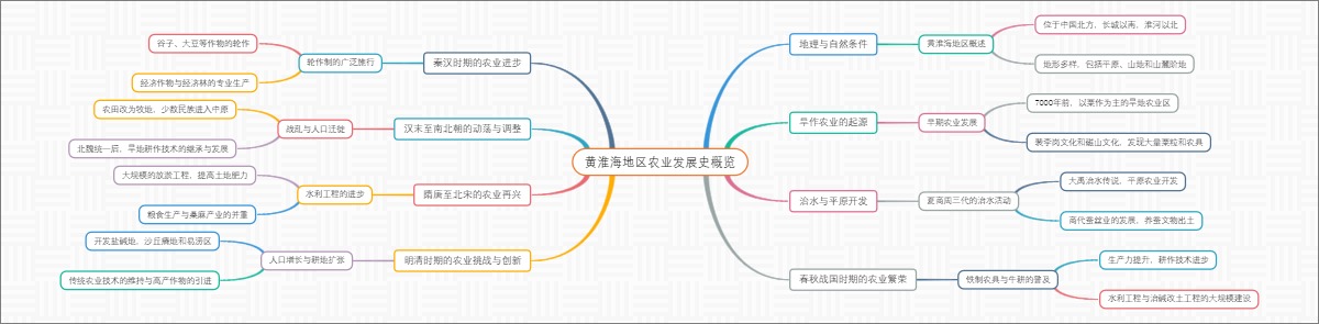 黄淮海地区农业发展史概览