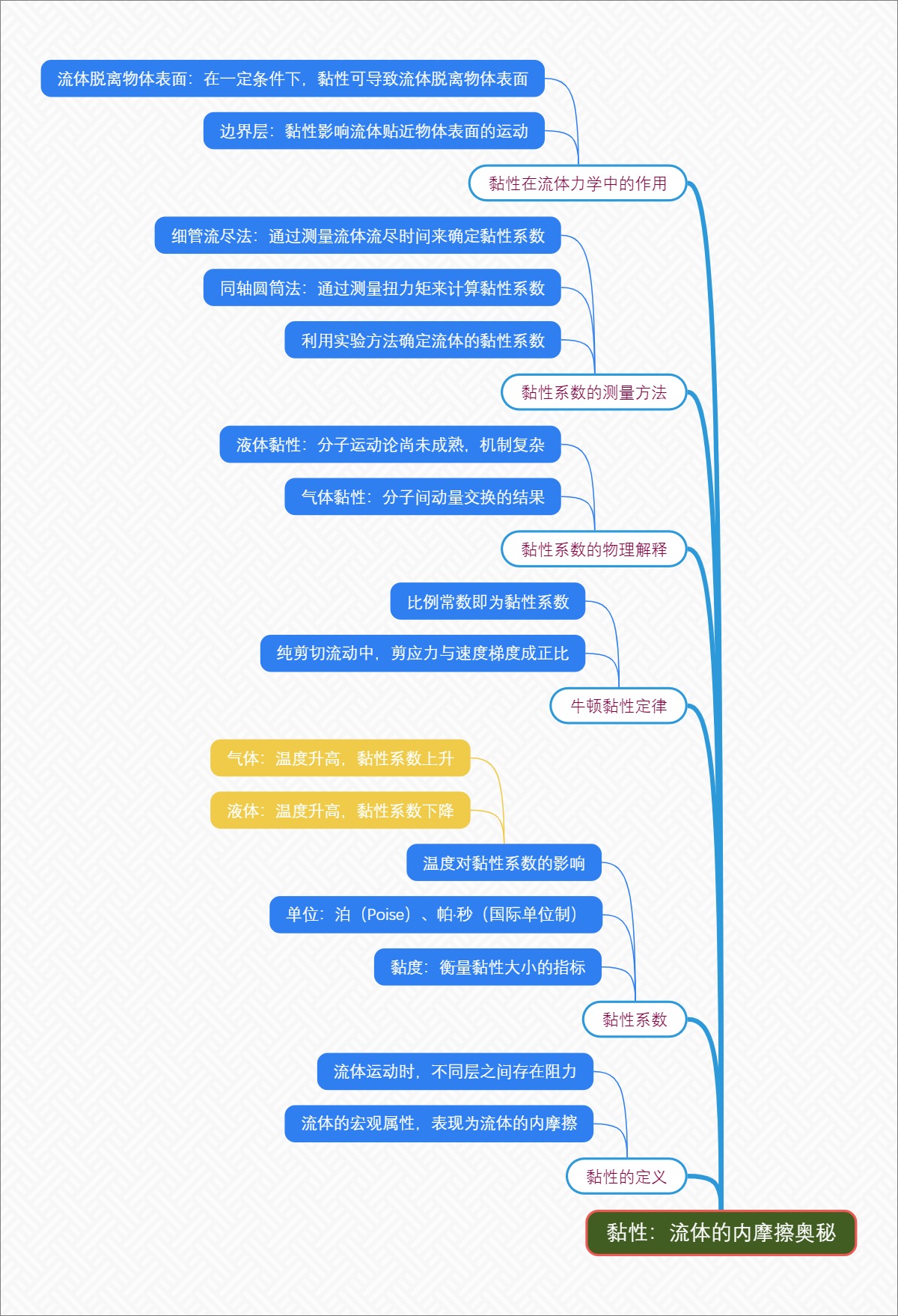 黏性：流体的内摩擦奥秘