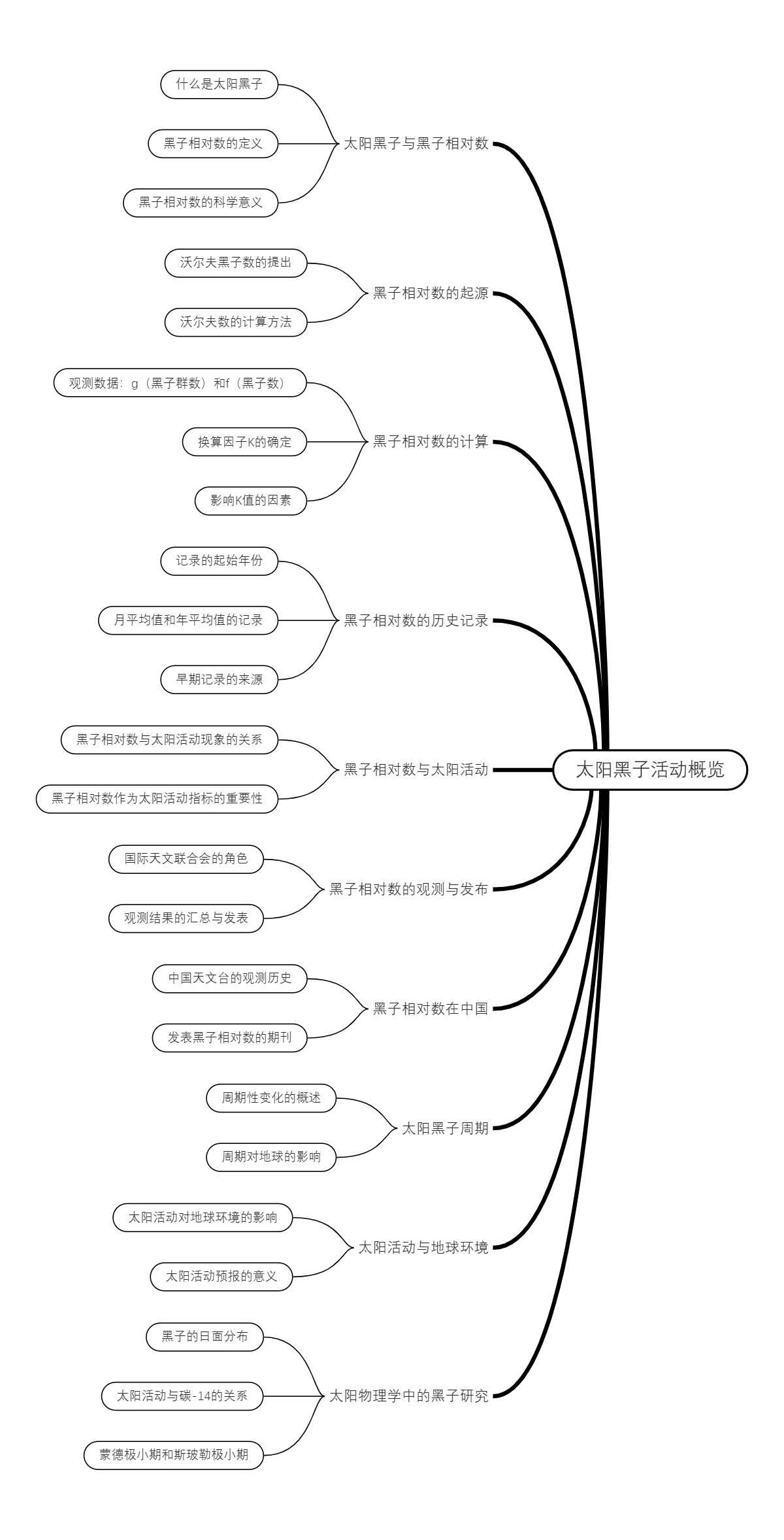 太阳黑子活动概览